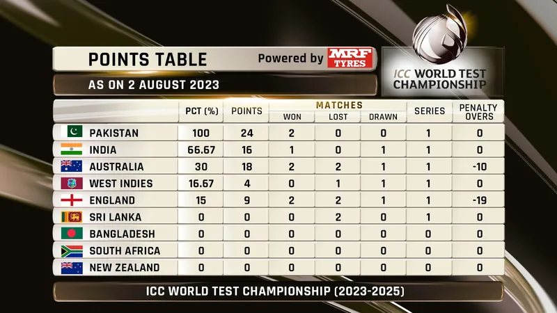 The complete WTC points table at the start of the current cycle. PC: ICC Twitter